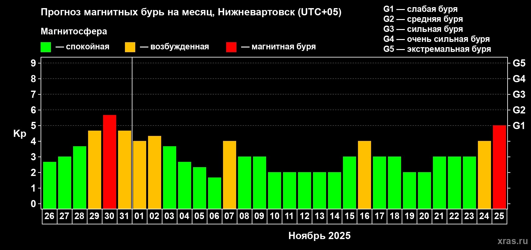 Прогноз максимального суточного геомагнитного индекса Kp на <b>1 месяц</b> (31 день) <b>с 26 октября по 25 ноября 2025 г</b>