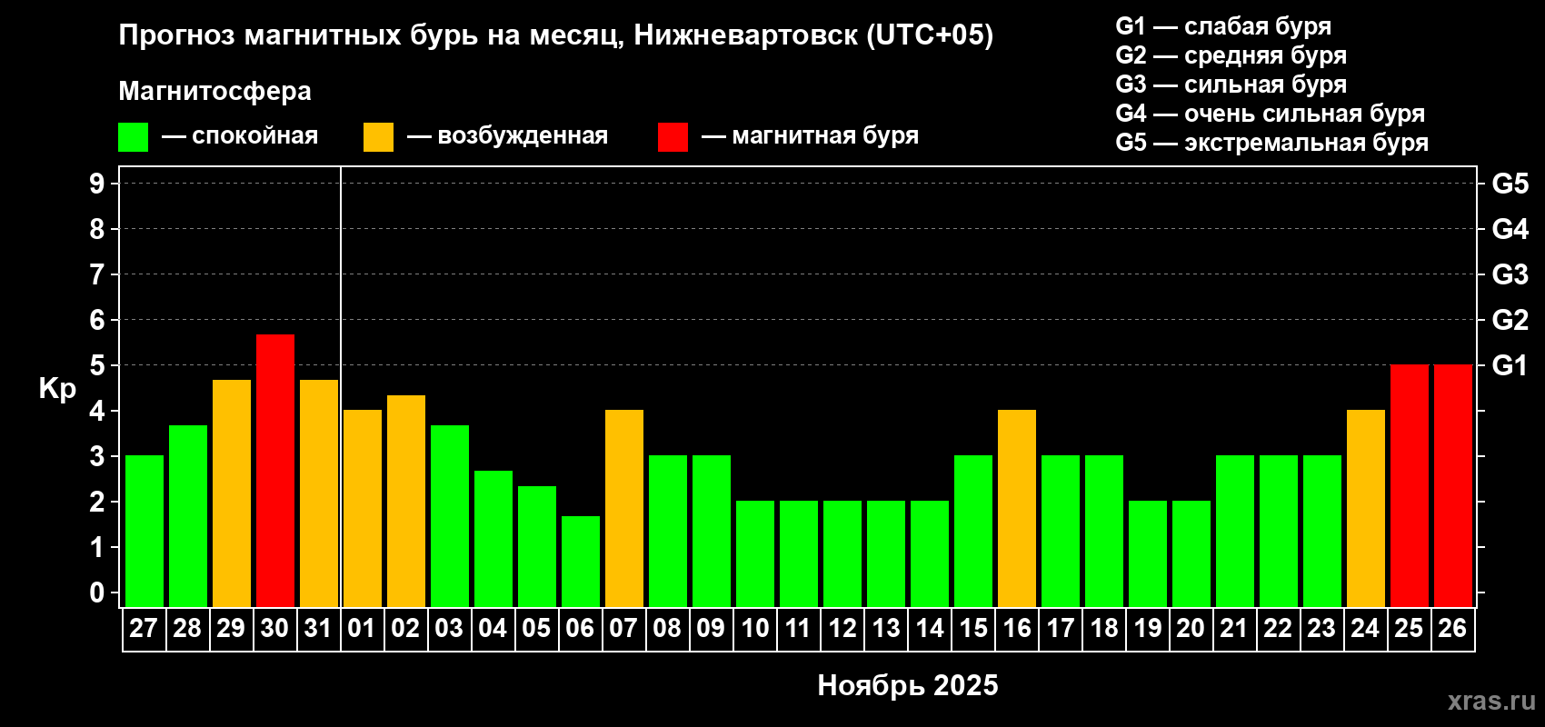 Прогноз максимального суточного геомагнитного индекса Kp на <b>1 месяц</b> (31 день) <b>с 27 октября по 26 ноября 2025 г</b>