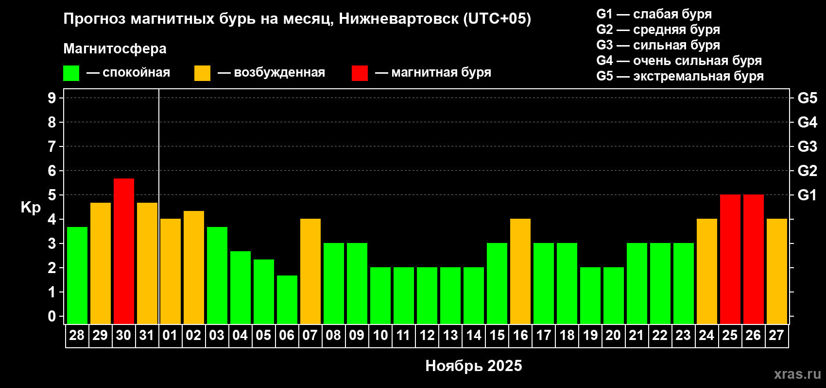 Прогноз максимального суточного геомагнитного индекса Kp на <b>1 месяц</b> (31 день) <b>с 28 октября по 27 ноября 2025 г</b>
