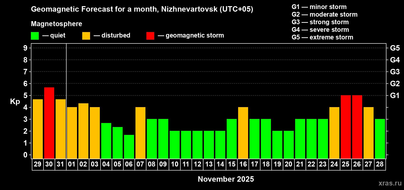 Forecast of the daily maximal value of geomagnetic index Kp for <b>1 month</b> (31 days) <b>from Oct 29, 2025 to Nov 28, 2025</b>