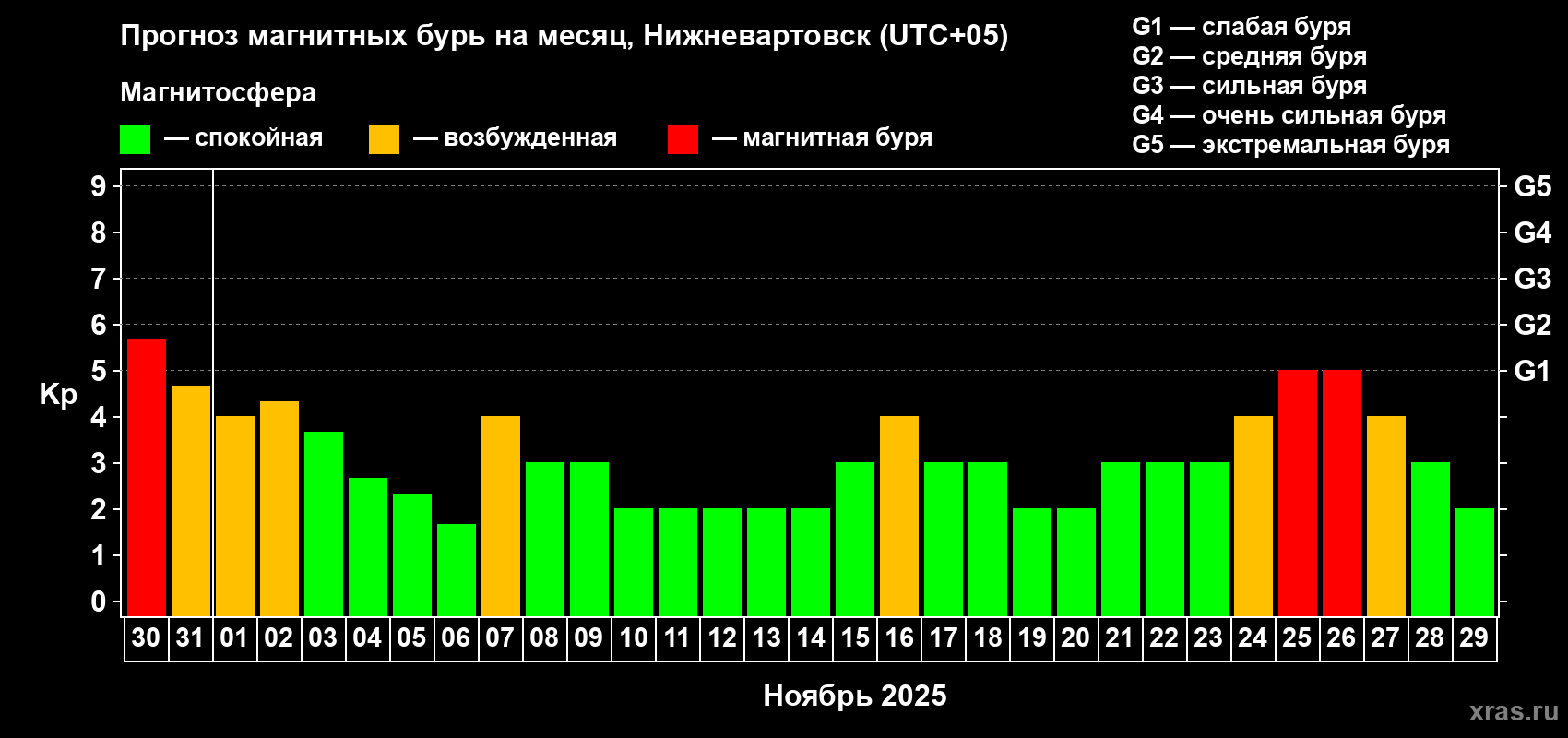 Прогноз максимального суточного геомагнитного индекса Kp на <b>1 месяц</b> (31 день) <b>с 30 октября по 29 ноября 2025 г</b>