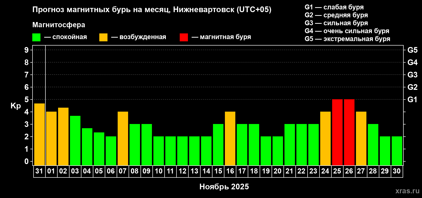 Прогноз максимального суточного геомагнитного индекса Kp на <b>1 месяц</b> (31 день) <b>с 31 октября по 30 ноября 2025 г</b>