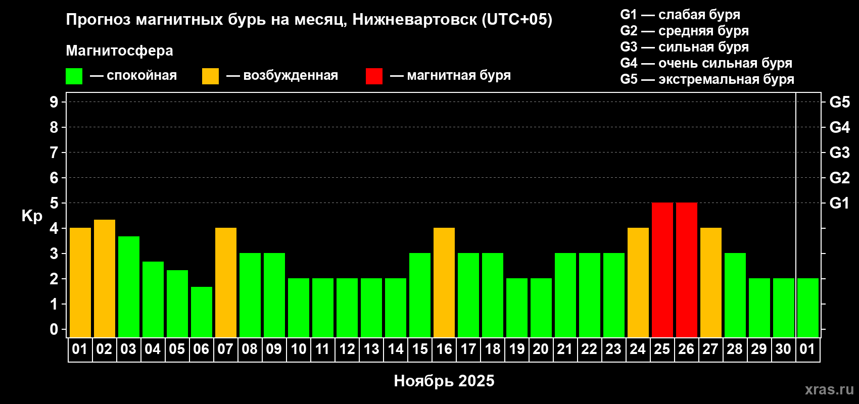 Прогноз максимального суточного геомагнитного индекса Kp на <b>1 месяц</b> (31 день) <b>с 01 ноября по 01 декабря 2025 г</b>