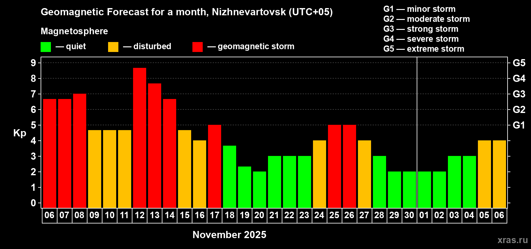 Forecast of the daily maximal value of geomagnetic index Kp for <b>1 month</b> (31 days) <b>from Nov 06, 2025 to Dec 06, 2025</b>