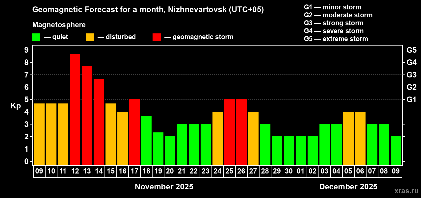 Forecast of the daily maximal value of geomagnetic index Kp for <b>1 month</b> (31 days) <b>from Nov 09, 2025 to Dec 09, 2025</b>