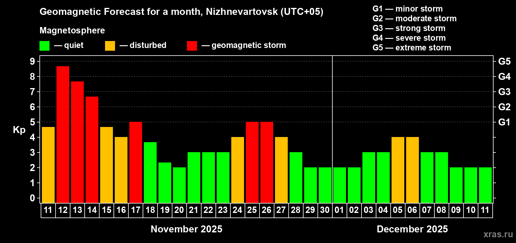 Forecast of the daily maximal value of geomagnetic index Kp for <b>1 month</b> (31 days) <b>from Nov 11, 2025 to Dec 11, 2025</b>