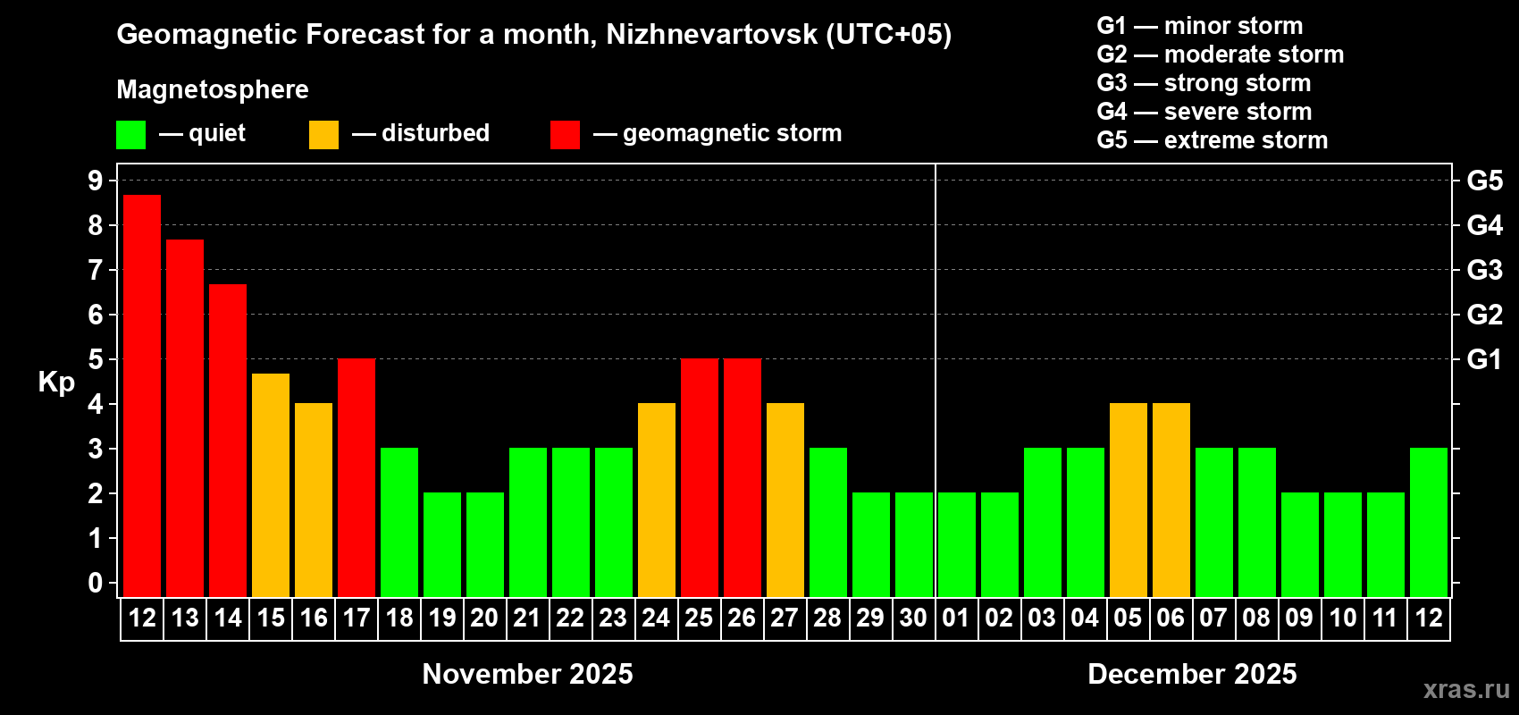 Forecast of the daily maximal value of geomagnetic index Kp for <b>1 month</b> (31 days) <b>from Nov 12, 2025 to Dec 12, 2025</b>