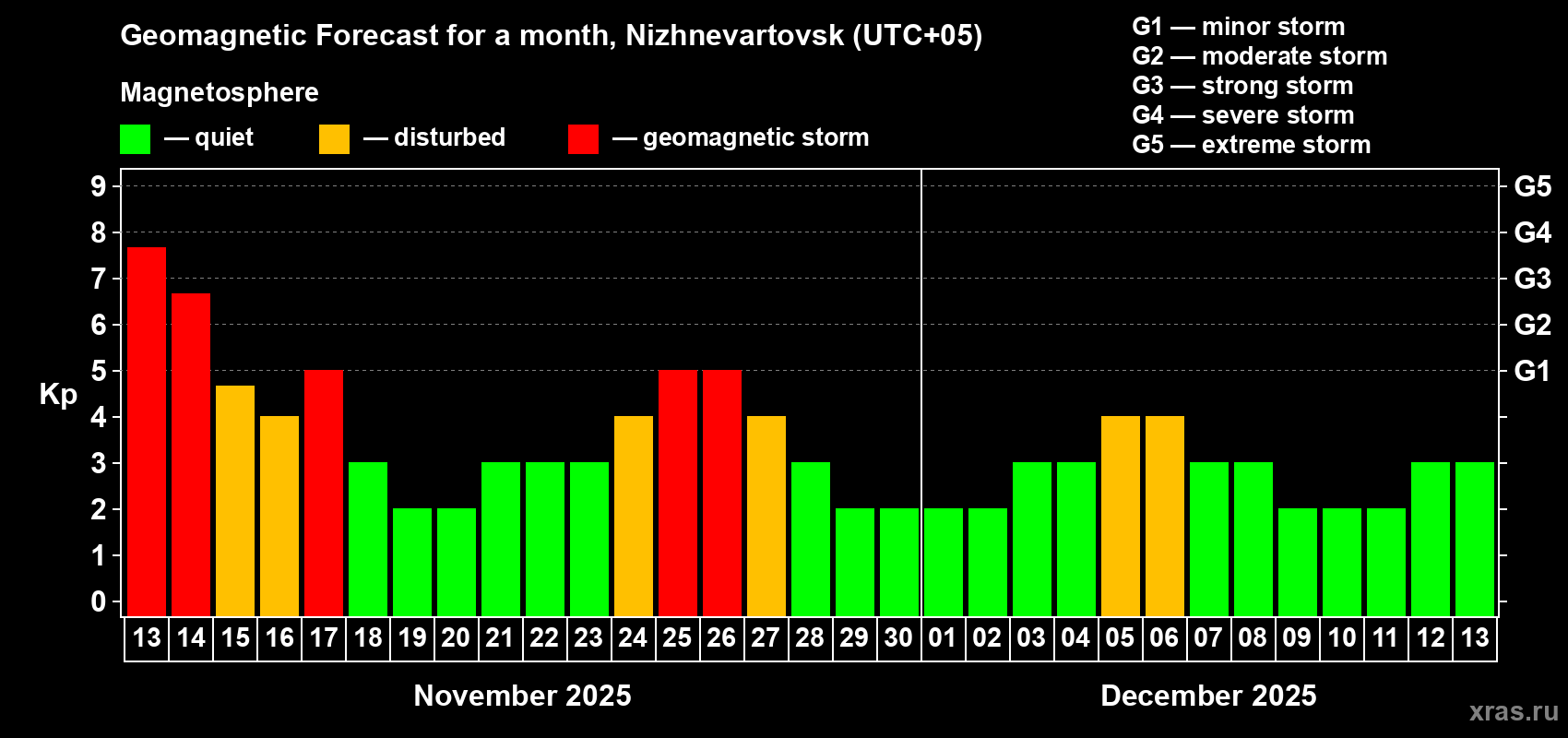 Forecast of the daily maximal value of geomagnetic index Kp for <b>1 month</b> (31 days) <b>from Nov 13, 2025 to Dec 13, 2025</b>