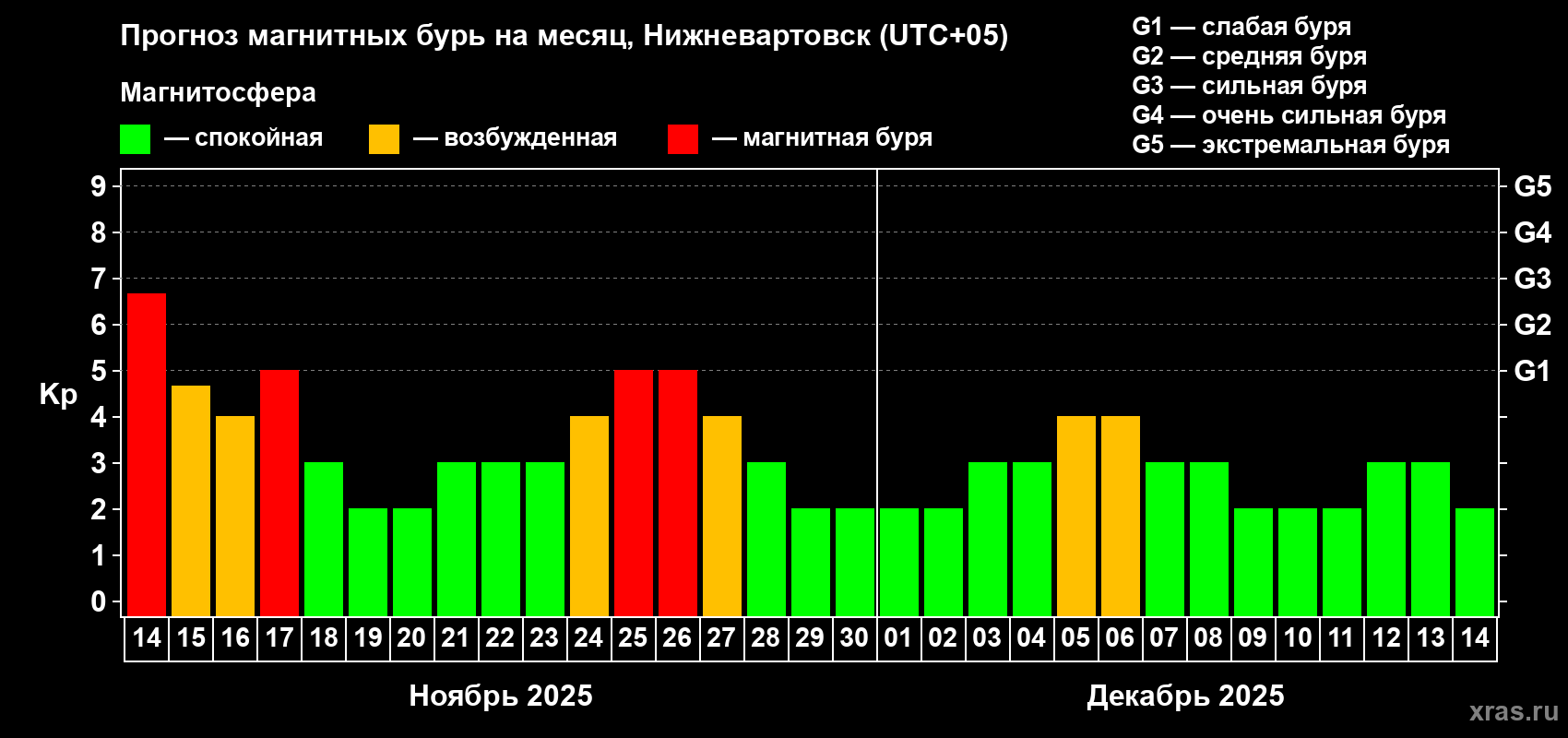 Прогноз максимального суточного геомагнитного индекса Kp на <b>1 месяц</b> (31 день) <b>с 14 ноября по 14 декабря 2025 г</b>