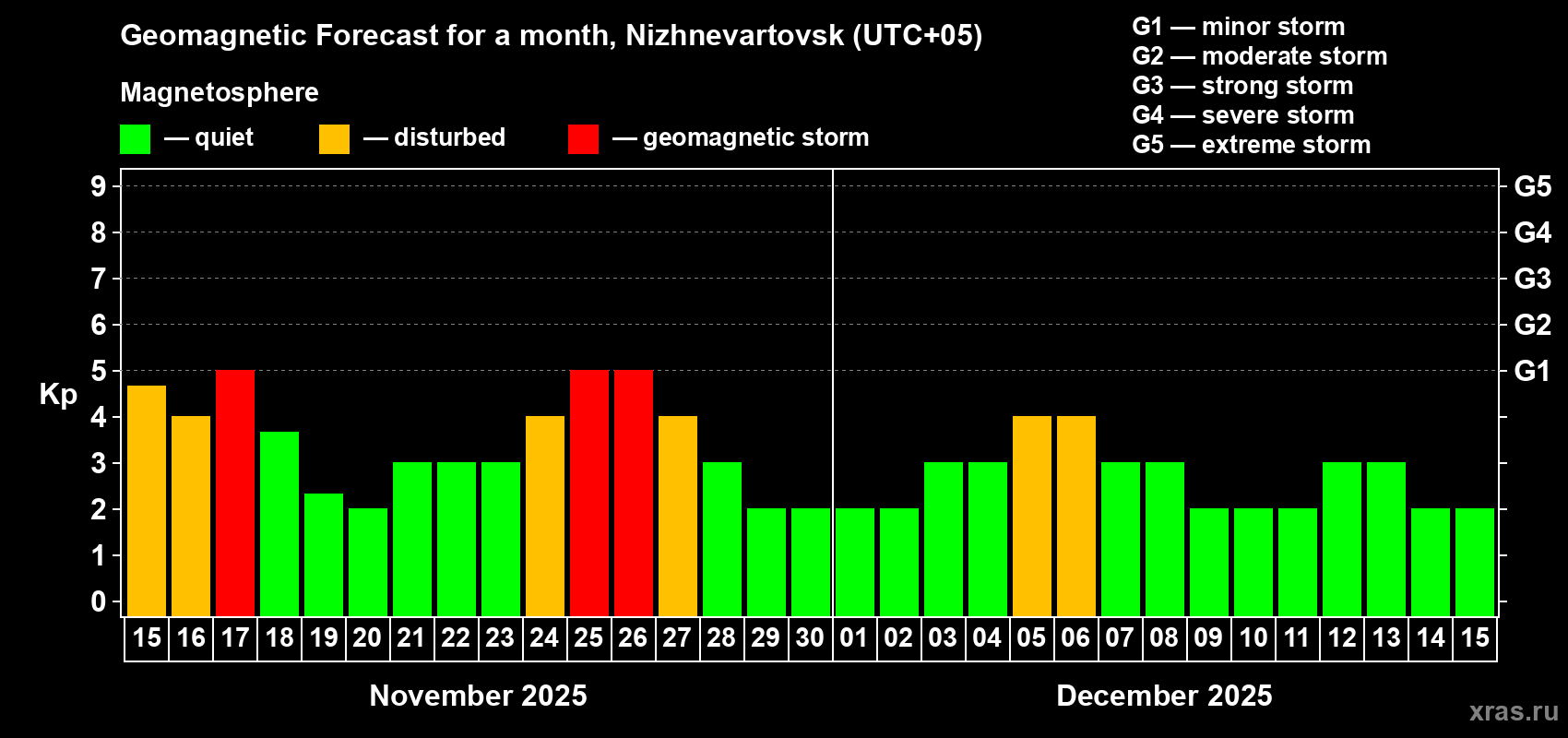 Forecast of the daily maximal value of geomagnetic index Kp for <b>1 month</b> (31 days) <b>from Nov 15, 2025 to Dec 15, 2025</b>