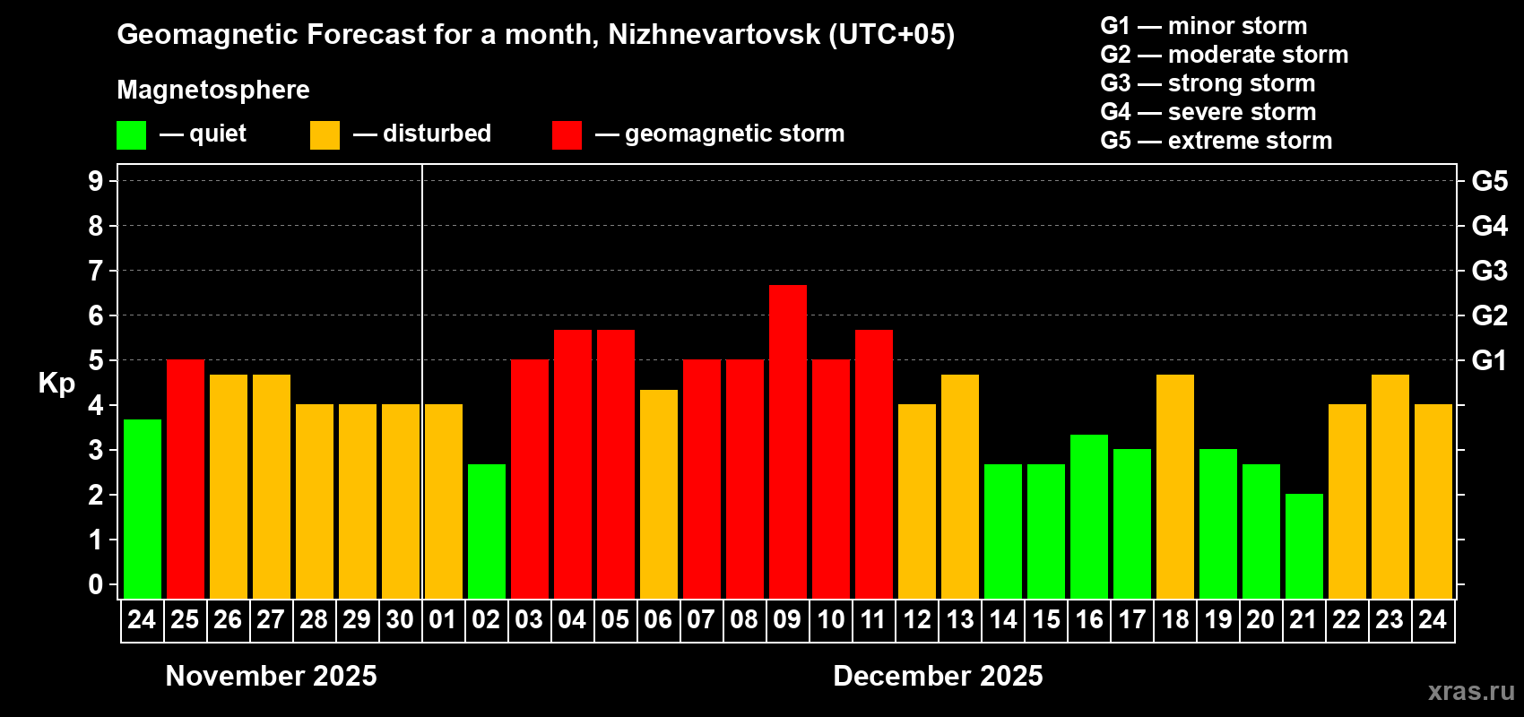 Forecast of the daily maximal value of geomagnetic index&nbsp;Kp for <b>1 month</b> (31 days) <b>from Nov 24, 2025 to Dec 24, 2025</b>