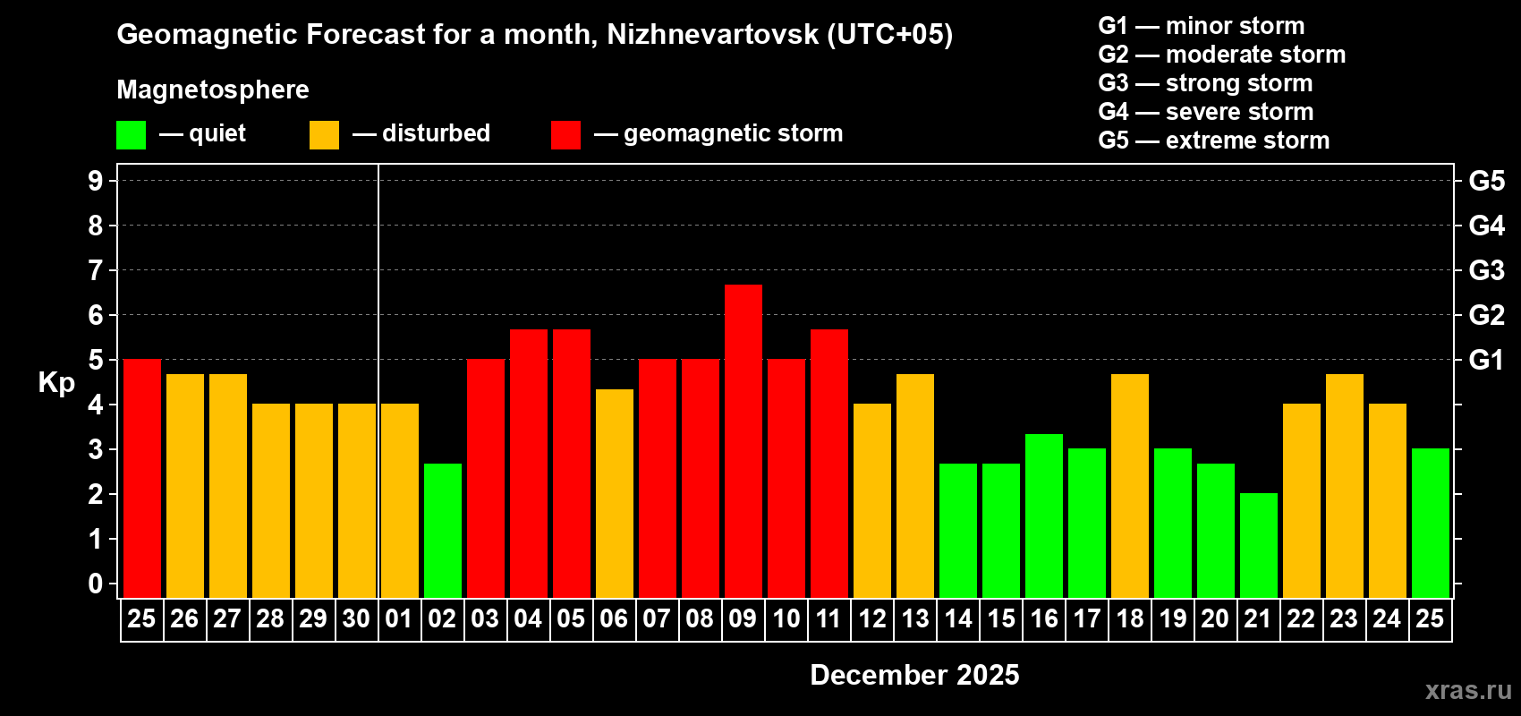 Forecast of the daily maximal value of geomagnetic index Kp for <b>1 month</b> (31 days) <b>from Nov 25, 2025 to Dec 25, 2025</b>