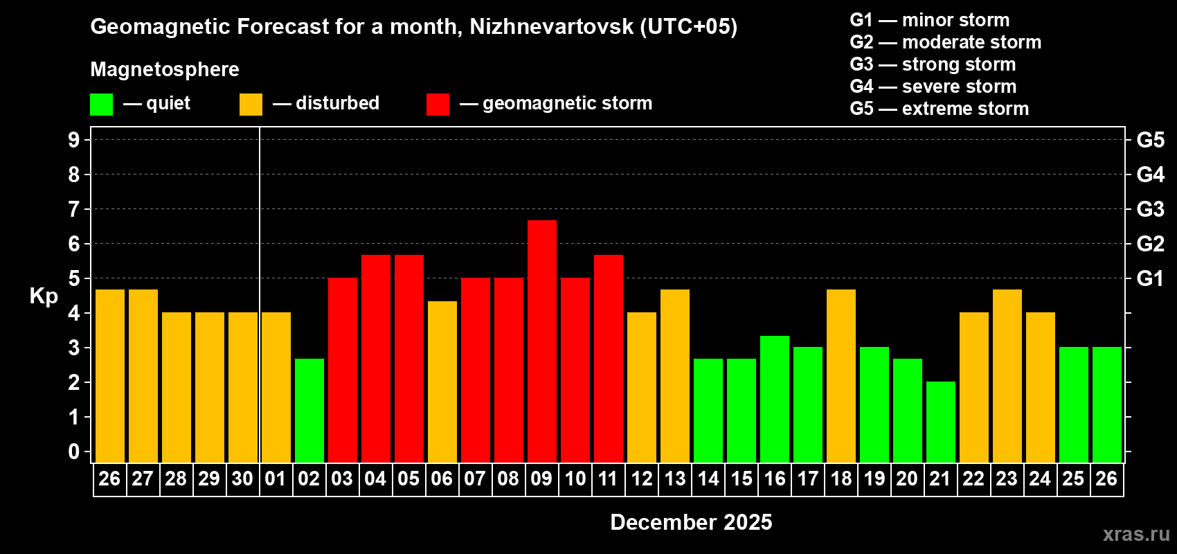 Forecast of the daily maximal value of geomagnetic index&nbsp;Kp for <b>1 month</b> (31 days) <b>from Nov 26, 2025 to Dec 26, 2025</b>
