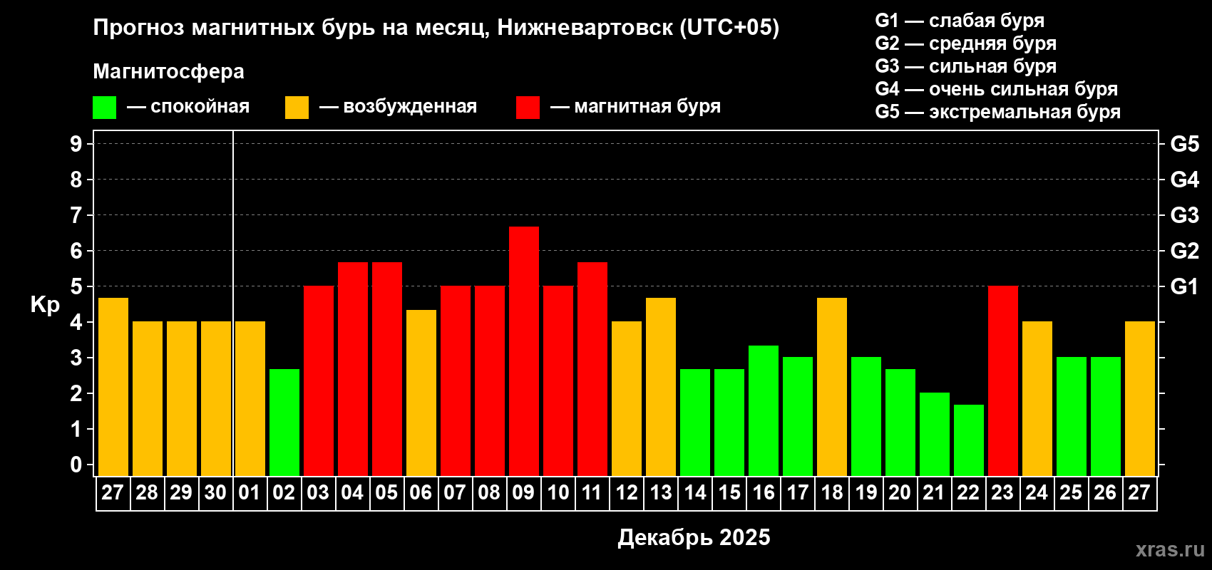 Прогноз максимального суточного геомагнитного индекса&nbsp;Kp на <b>1 месяц</b> (31 день) <b>с 27 ноября по 27 декабря 2025 г</b>