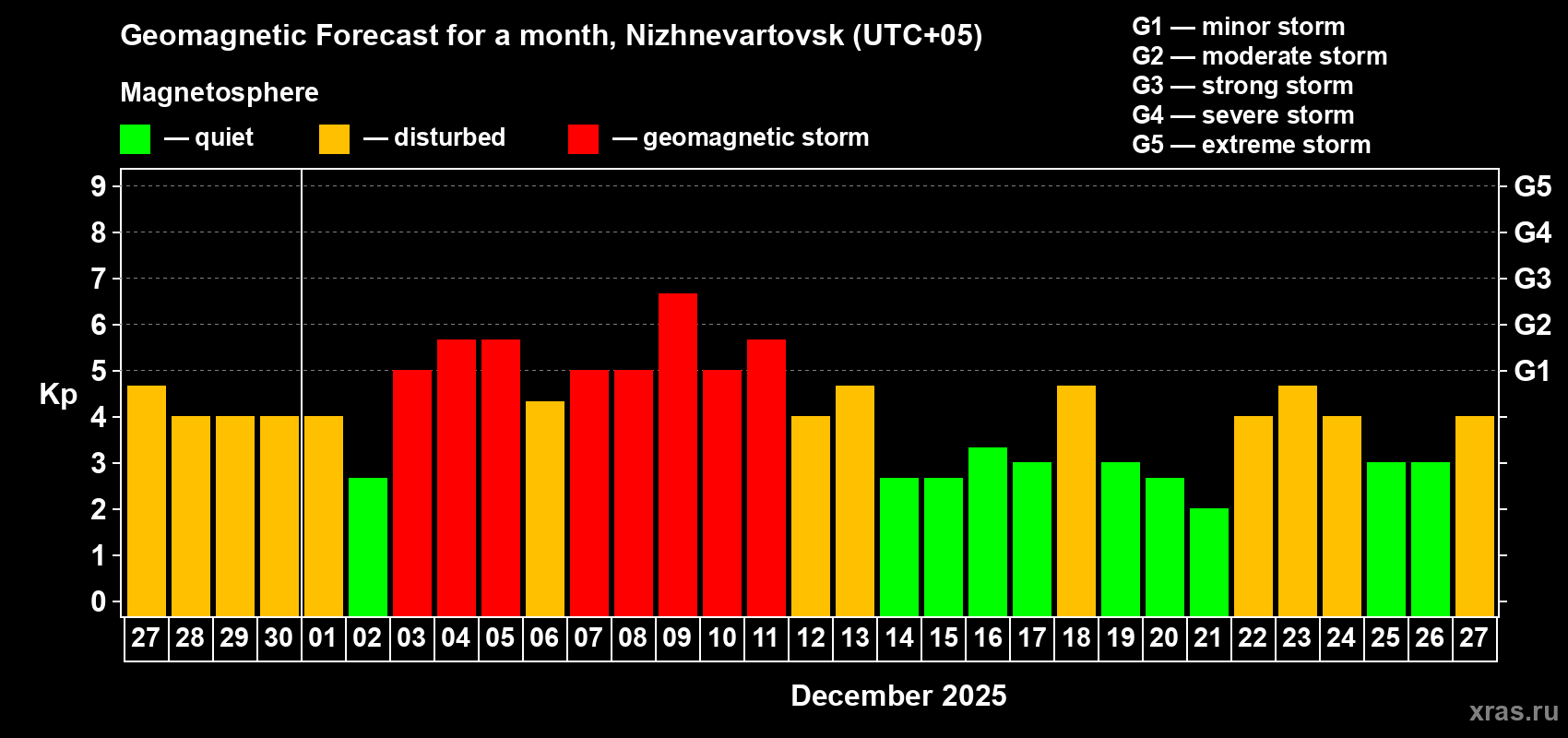 Forecast of the daily maximal value of geomagnetic index Kp for <b>1 month</b> (31 days) <b>from Nov 27, 2025 to Dec 27, 2025</b>