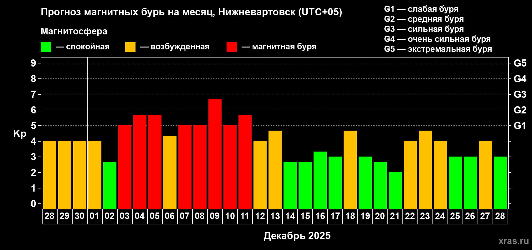 Прогноз максимального суточного геомагнитного индекса&nbsp;Kp на <b>1 месяц</b> (31 день) <b>с 28 ноября по 28 декабря 2025 г</b>