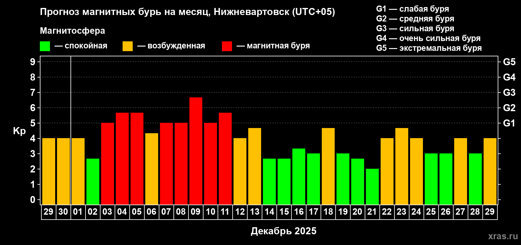 Прогноз максимального суточного геомагнитного индекса&nbsp;Kp на <b>1 месяц</b> (31 день) <b>с 29 ноября по 29 декабря 2025 г</b>