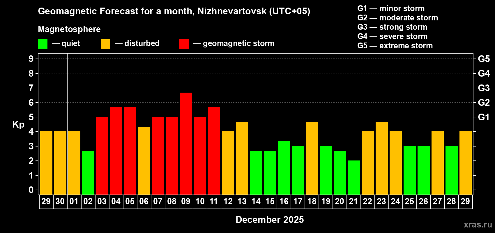 Forecast of the daily maximal value of geomagnetic index&nbsp;Kp for <b>1 month</b> (31 days) <b>from Nov 29, 2025 to Dec 29, 2025</b>