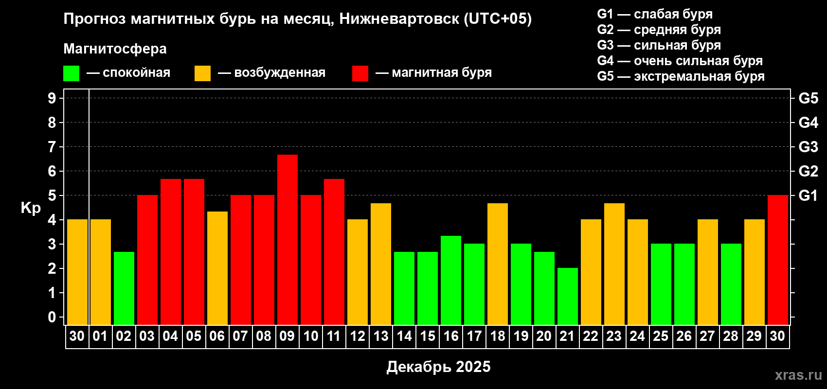 Прогноз максимального суточного геомагнитного индекса&nbsp;Kp на <b>1 месяц</b> (31 день) <b>с 30 ноября по 30 декабря 2025 г</b>