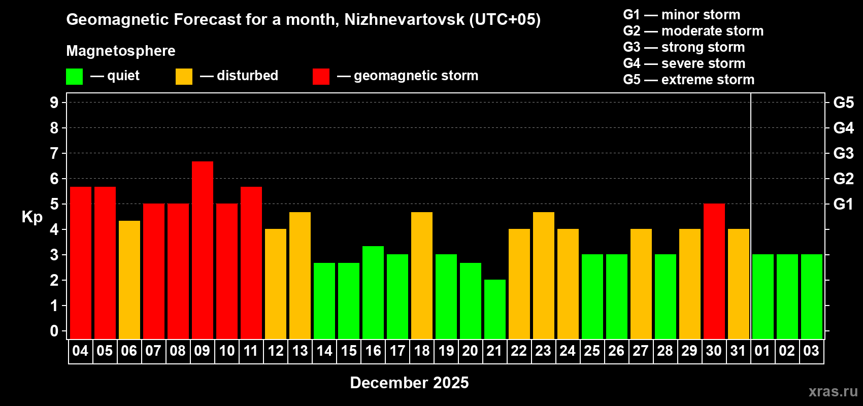 Forecast of the daily maximal value of geomagnetic index Kp for <b>1 month</b> (31 days) <b>from Dec 04, 2025 to Jan 03, 2026</b>
