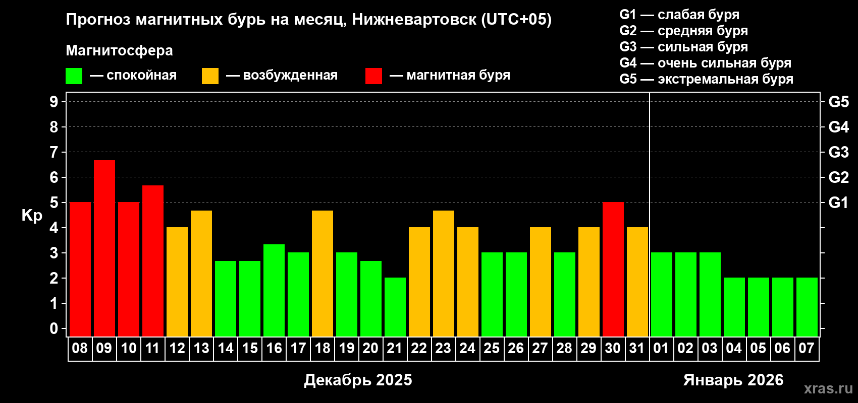 Прогноз максимального суточного геомагнитного индекса Kp на <b>1 месяц</b> (31 день) <b>с 08 декабря 2025 г по 07 января 2026 г</b>