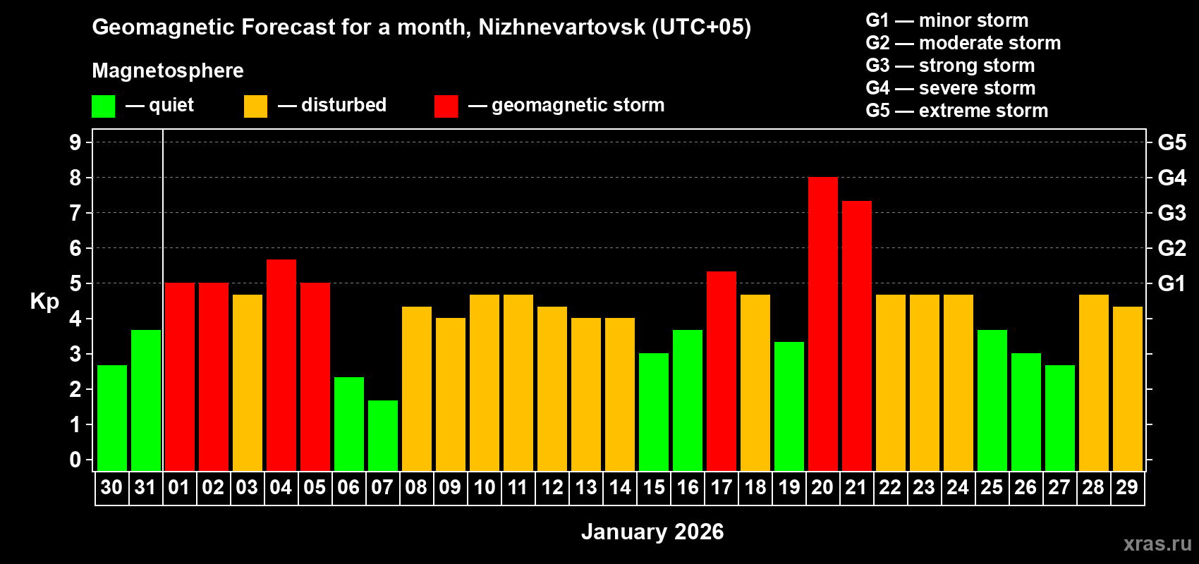 Forecast of the daily maximal value of geomagnetic index&nbsp;Kp for <b>1 month</b> (31 days) <b>from Dec 30, 2025 to Jan 29, 2026</b>