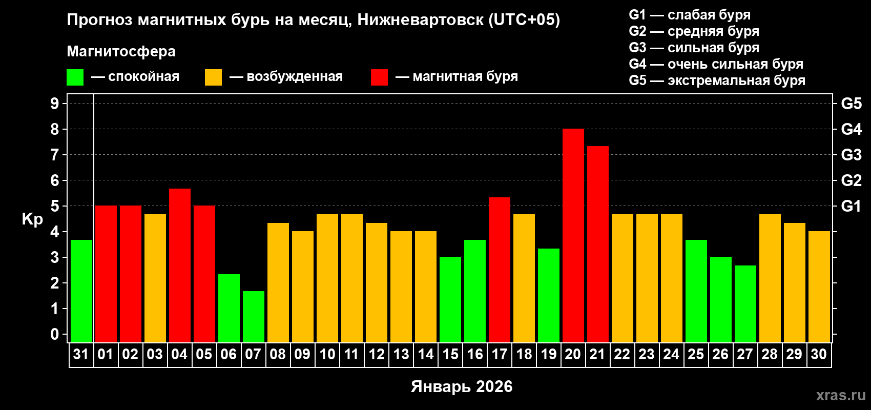 Прогноз максимального суточного геомагнитного индекса Kp на <b>1 месяц</b> (31 день) <b>с 31 декабря 2025 г по 30 января 2026 г</b>