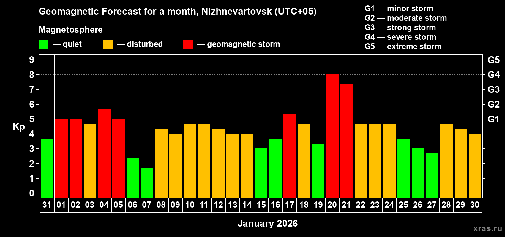 Forecast of the daily maximal value of geomagnetic index Kp for <b>1 month</b> (31 days) <b>from Dec 31, 2025 to Jan 30, 2026</b>