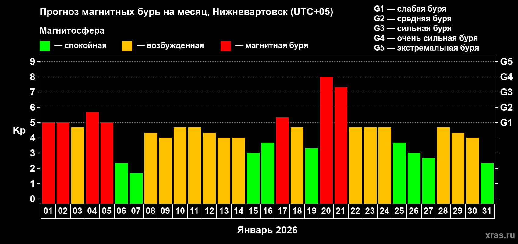 Прогноз максимального суточного геомагнитного индекса Kp на <b>1 месяц</b> (31 день) <b>с 01 января по 31 января 2026 г</b>