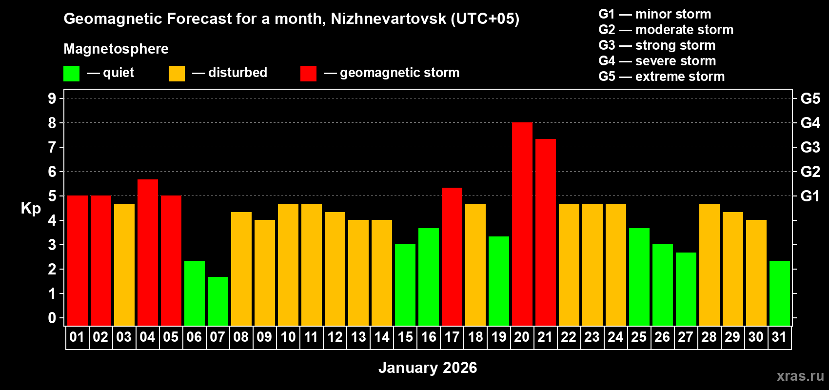 Forecast of the daily maximal value of geomagnetic index Kp for <b>1 month</b> (31 days) <b>from Jan 01, 2026 to Jan 31, 2026</b>