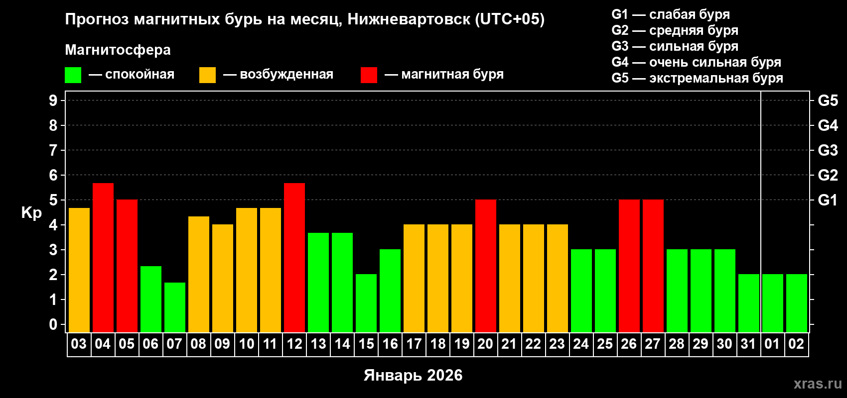 Прогноз максимального суточного геомагнитного индекса&nbsp;Kp на <b>1 месяц</b> (31 день) <b>с 03 января по 02 февраля 2026 г</b>