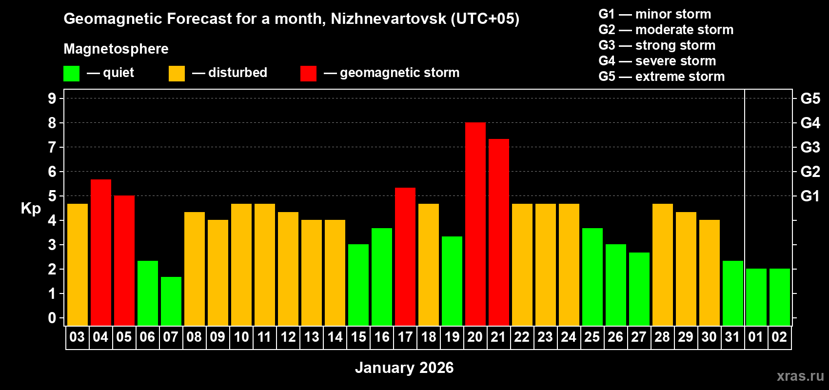 Forecast of the daily maximal value of geomagnetic index Kp for <b>1 month</b> (31 days) <b>from Jan 03, 2026 to Feb 02, 2026</b>