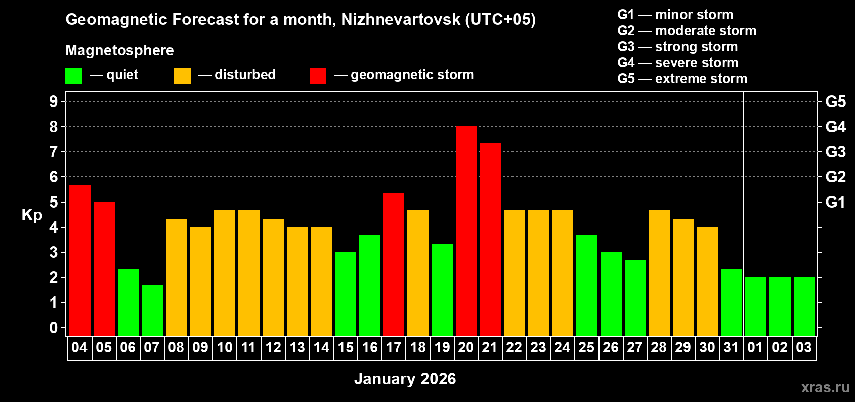 Forecast of the daily maximal value of geomagnetic index Kp for <b>1 month</b> (31 days) <b>from Jan 04, 2026 to Feb 03, 2026</b>
