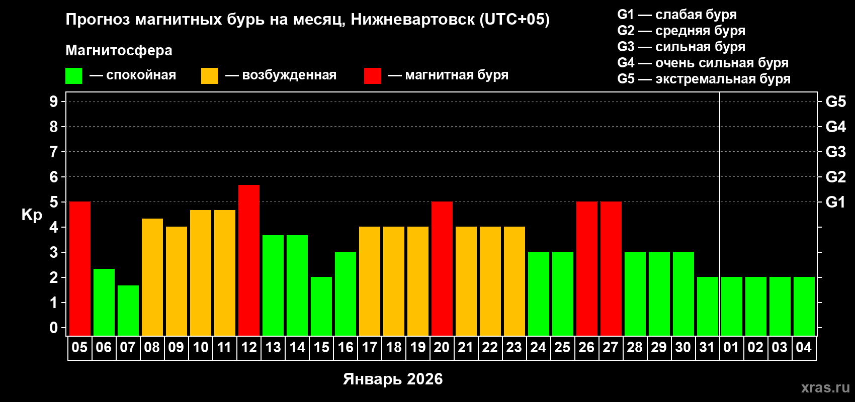 Прогноз максимального суточного геомагнитного индекса&nbsp;Kp на <b>1 месяц</b> (31 день) <b>с 05 января по 04 февраля 2026 г</b>