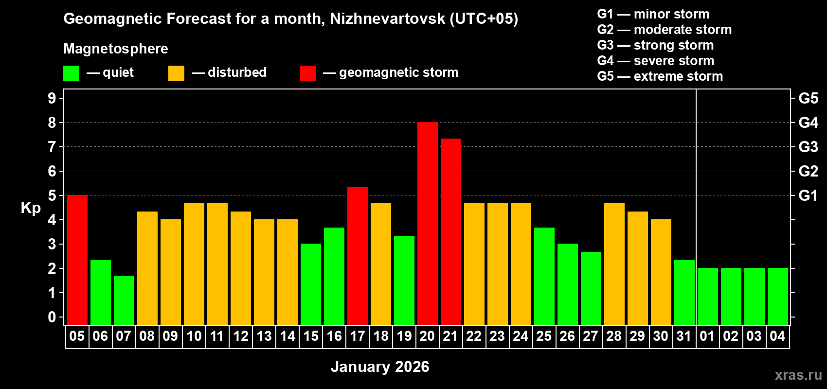 Forecast of the daily maximal value of geomagnetic index Kp for <b>1 month</b> (31 days) <b>from Jan 05, 2026 to Feb 04, 2026</b>