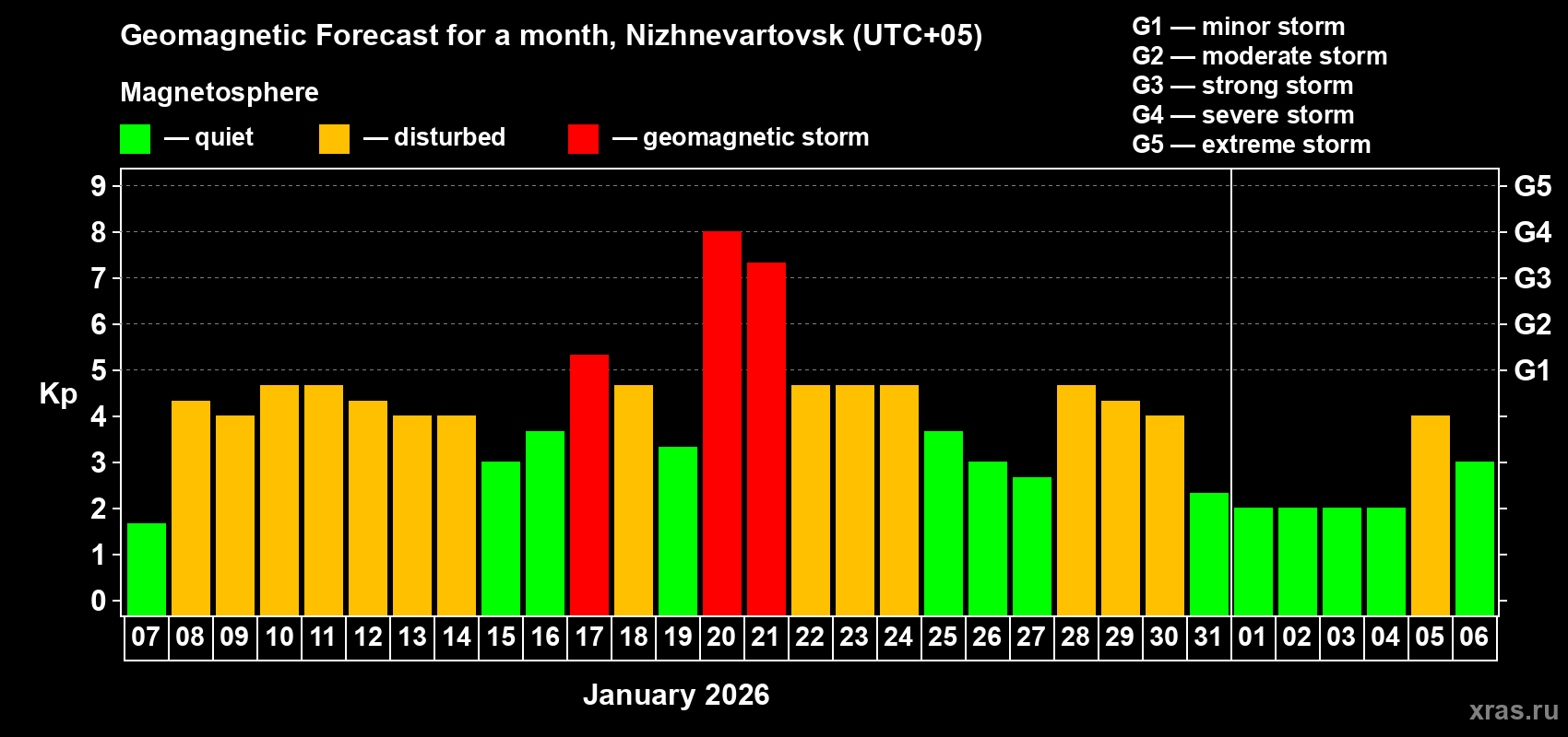 Forecast of the daily maximal value of geomagnetic index Kp for <b>1 month</b> (31 days) <b>from Jan 07, 2026 to Feb 06, 2026</b>