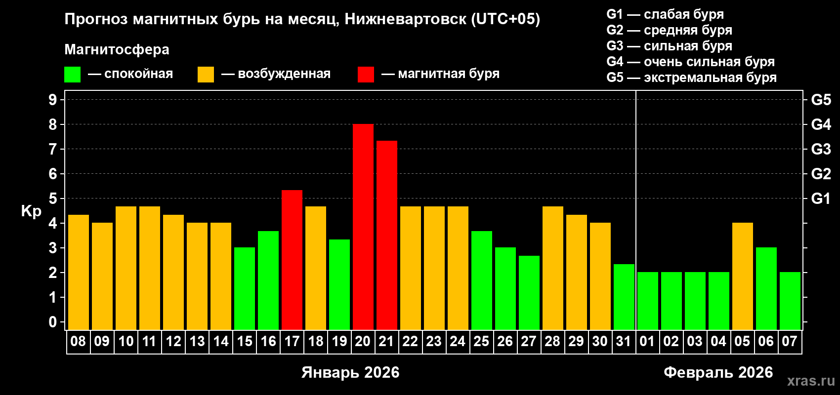 Прогноз максимального суточного геомагнитного индекса Kp на <b>1 месяц</b> (31 день) <b>с 08 января по 07 февраля 2026 г</b>