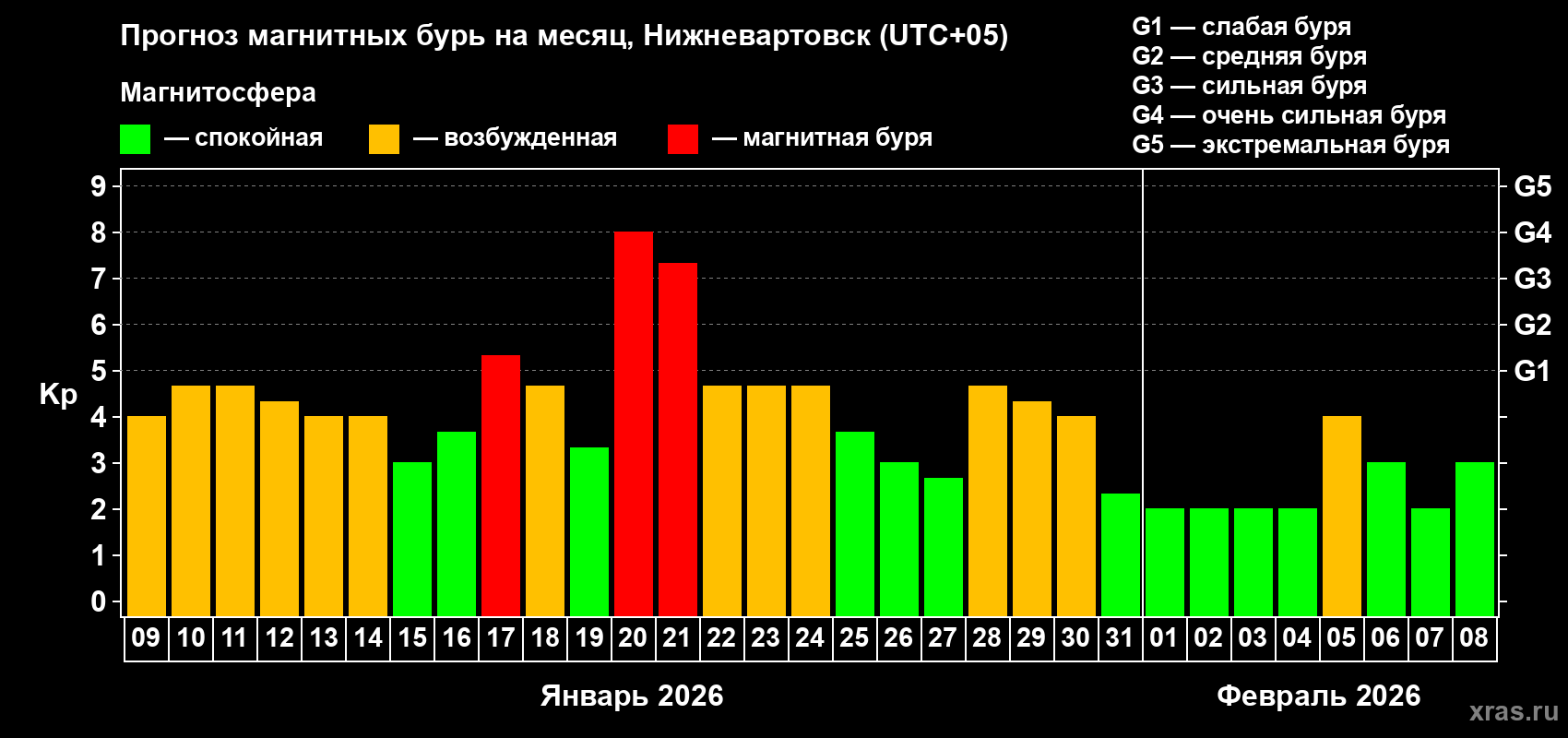 Прогноз максимального суточного геомагнитного индекса&nbsp;Kp на <b>1 месяц</b> (31 день) <b>с 09 января по 08 февраля 2026 г</b>