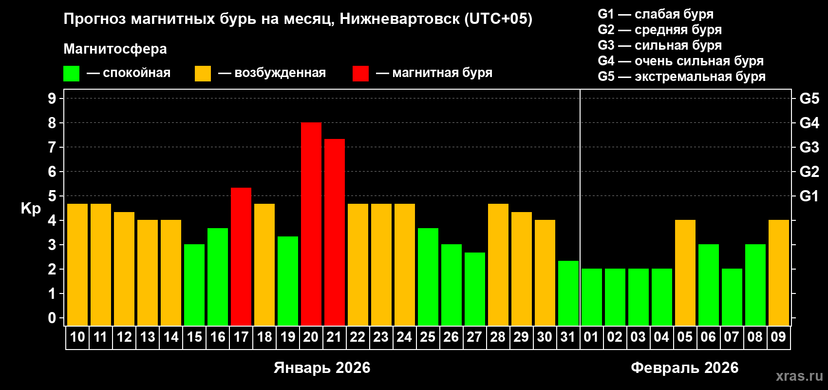Прогноз максимального суточного геомагнитного индекса Kp на <b>1 месяц</b> (31 день) <b>с 10 января по 09 февраля 2026 г</b>