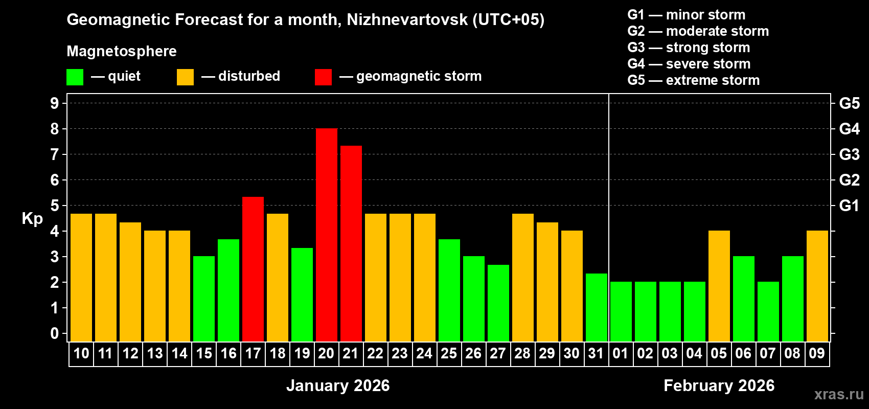 Forecast of the daily maximal value of geomagnetic index Kp for <b>1 month</b> (31 days) <b>from Jan 10, 2026 to Feb 09, 2026</b>