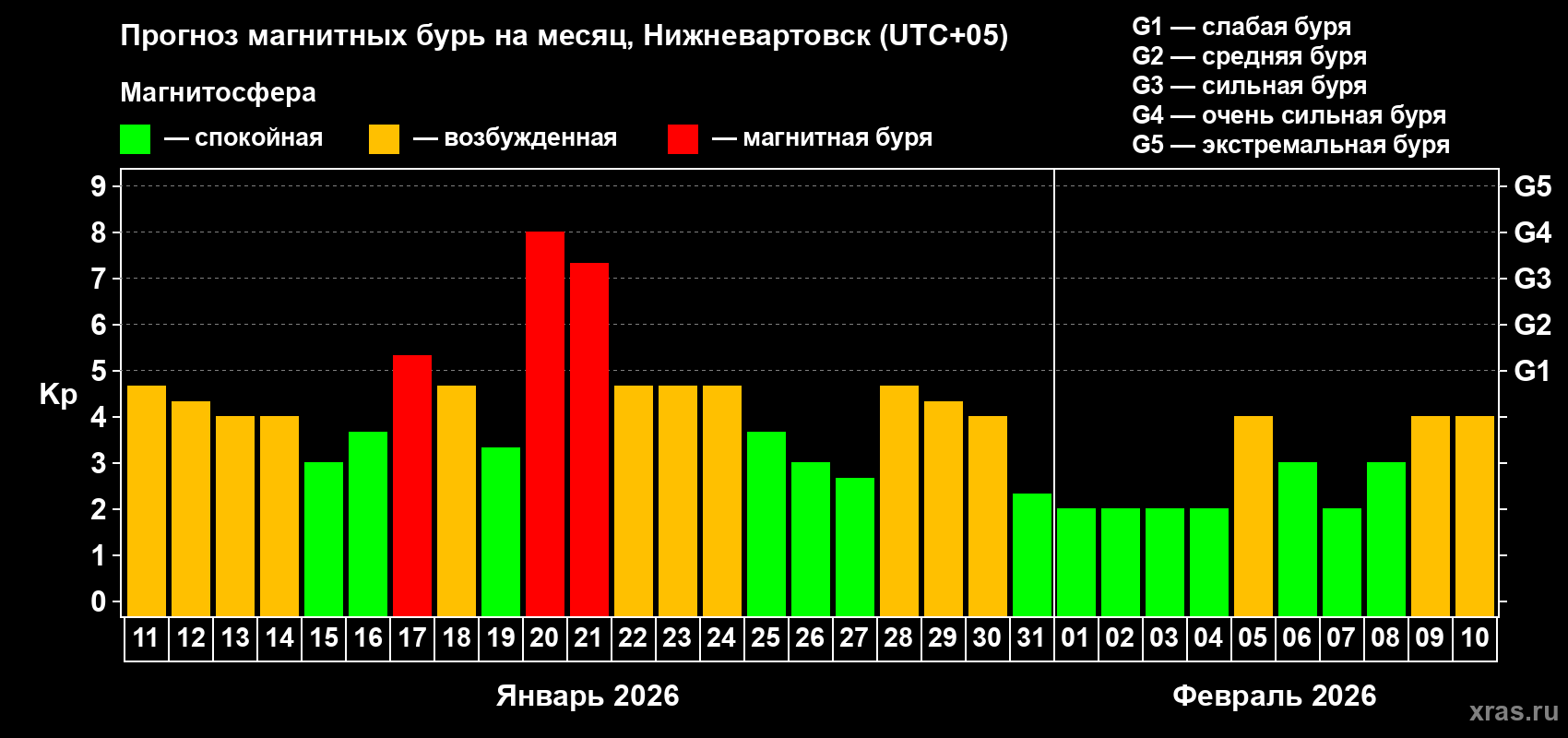 Прогноз максимального суточного геомагнитного индекса Kp на <b>1 месяц</b> (31 день) <b>с 11 января по 10 февраля 2026 г</b>
