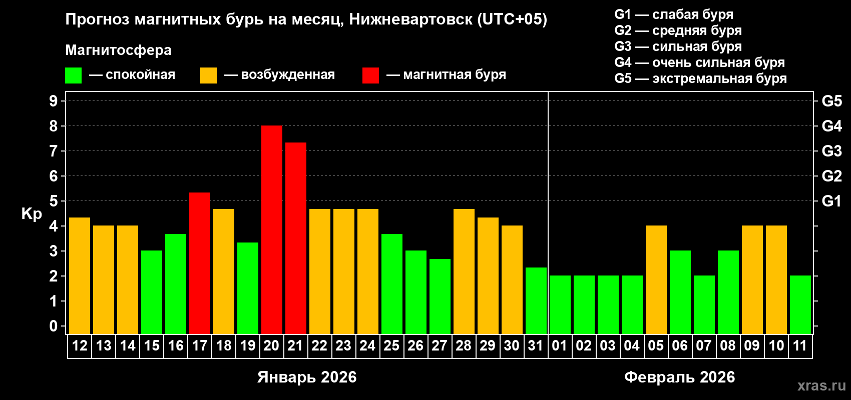 Прогноз максимального суточного геомагнитного индекса Kp на <b>1 месяц</b> (31 день) <b>с 12 января по 11 февраля 2026 г</b>