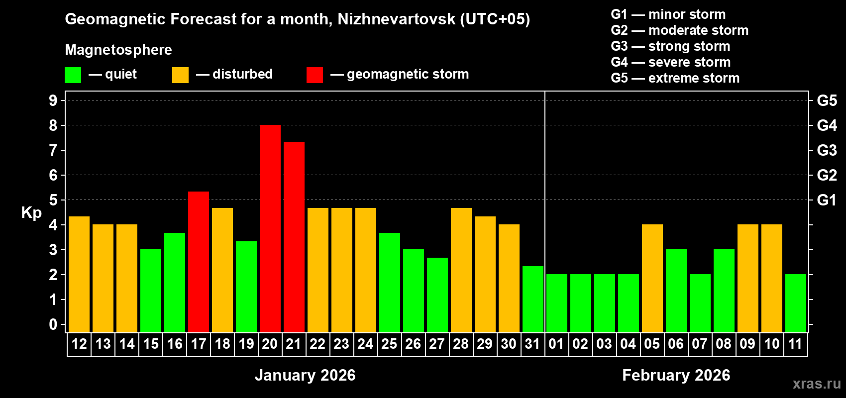 Forecast of the daily maximal value of geomagnetic index Kp for <b>1 month</b> (31 days) <b>from Jan 12, 2026 to Feb 11, 2026</b>