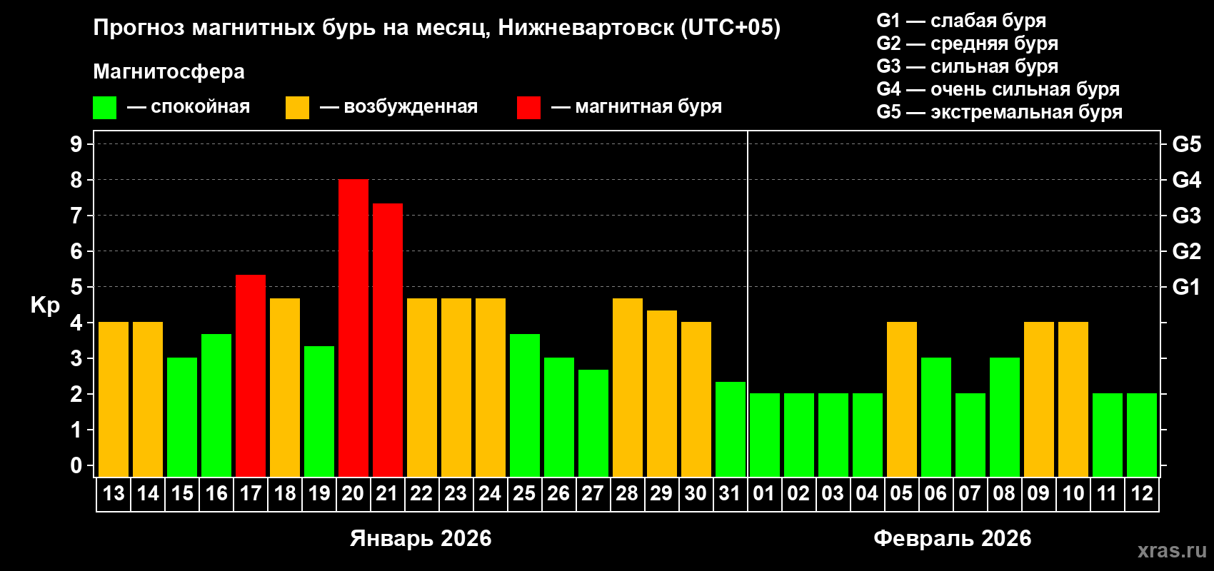 Прогноз максимального суточного геомагнитного индекса Kp на <b>1 месяц</b> (31 день) <b>с 13 января по 12 февраля 2026 г</b>