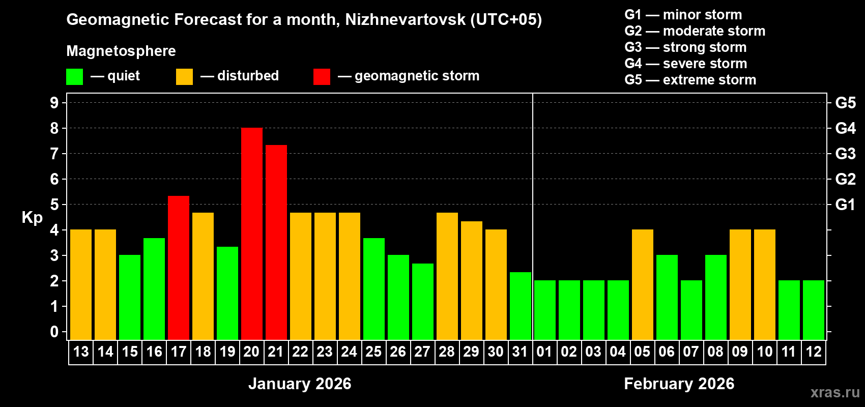 Forecast of the daily maximal value of geomagnetic index Kp for <b>1 month</b> (31 days) <b>from Jan 13, 2026 to Feb 12, 2026</b>