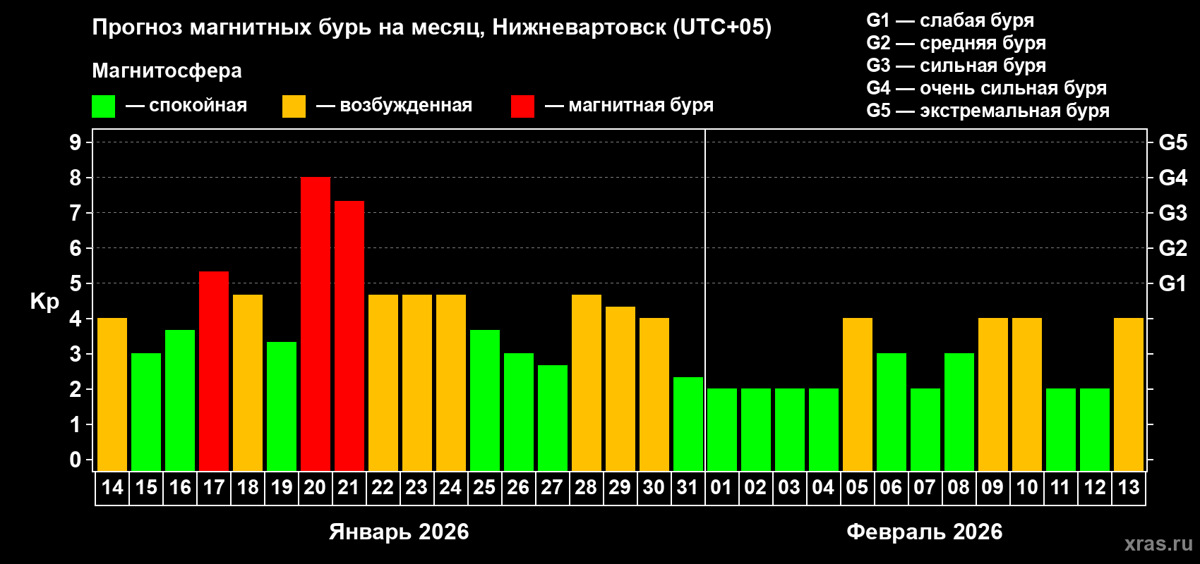 Прогноз максимального суточного геомагнитного индекса Kp на <b>1 месяц</b> (31 день) <b>с 14 января по 13 февраля 2026 г</b>