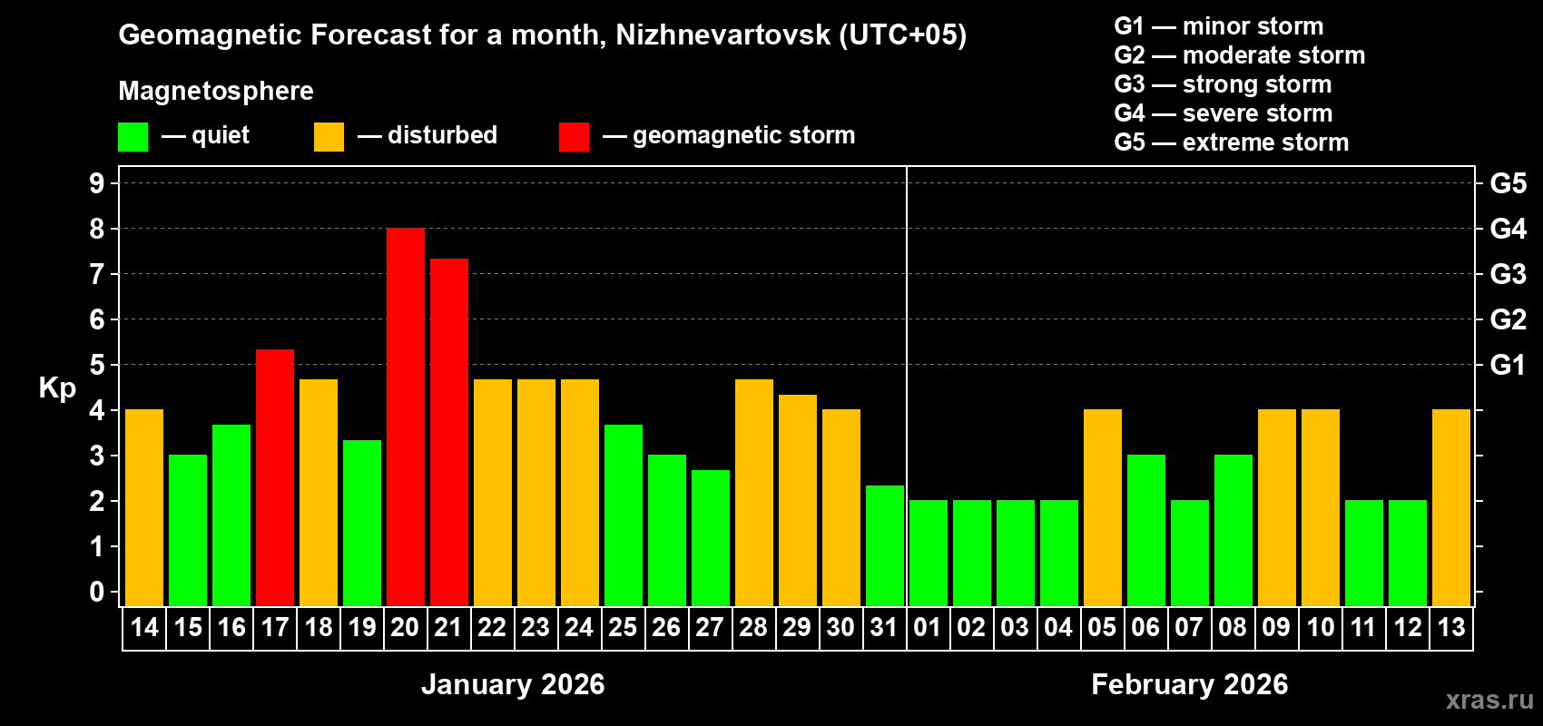 Forecast of the daily maximal value of geomagnetic index Kp for <b>1 month</b> (31 days) <b>from Jan 14, 2026 to Feb 13, 2026</b>
