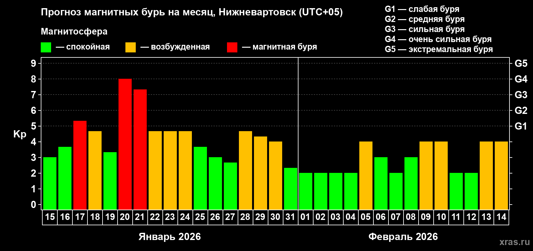 Прогноз максимального суточного геомагнитного индекса Kp на <b>1 месяц</b> (31 день) <b>с 15 января по 14 февраля 2026 г</b>