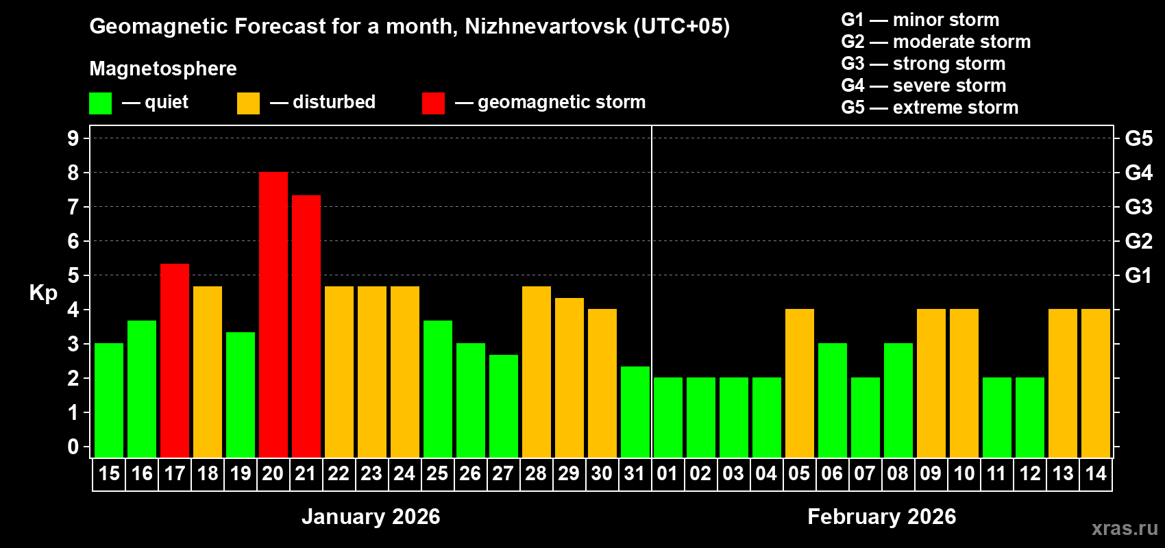 Forecast of the daily maximal value of geomagnetic index Kp for <b>1 month</b> (31 days) <b>from Jan 15, 2026 to Feb 14, 2026</b>