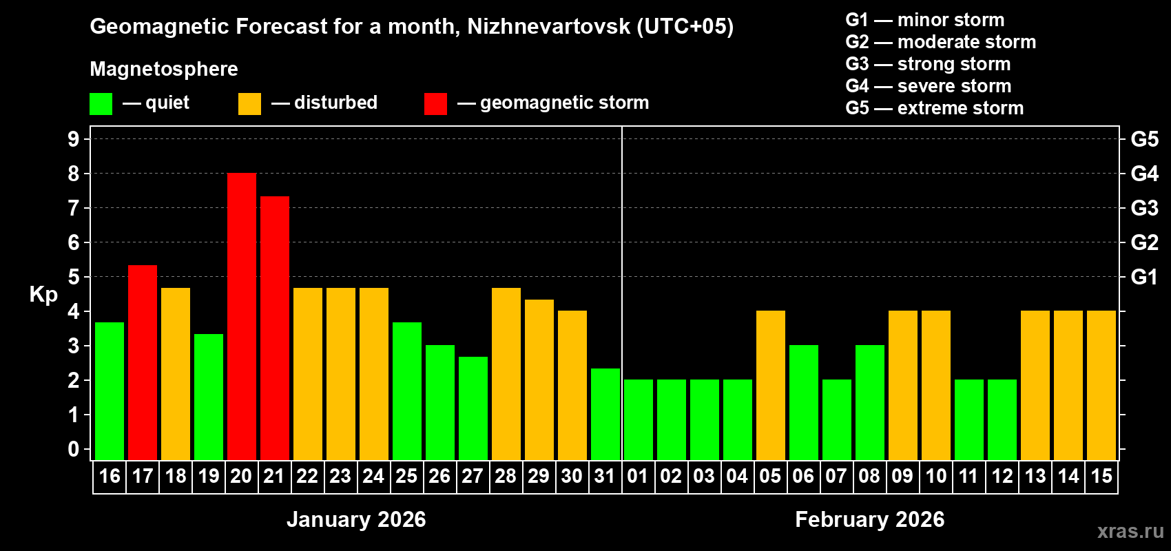 Forecast of the daily maximal value of geomagnetic index Kp for <b>1 month</b> (31 days) <b>from Jan 16, 2026 to Feb 15, 2026</b>
